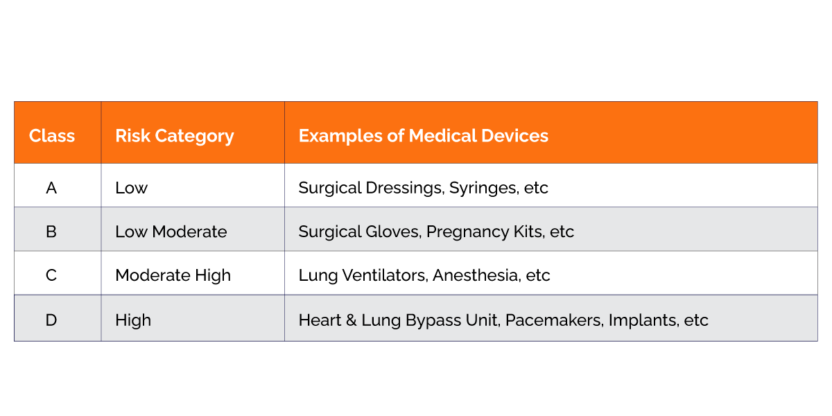 Classification of Notified Medical Devices