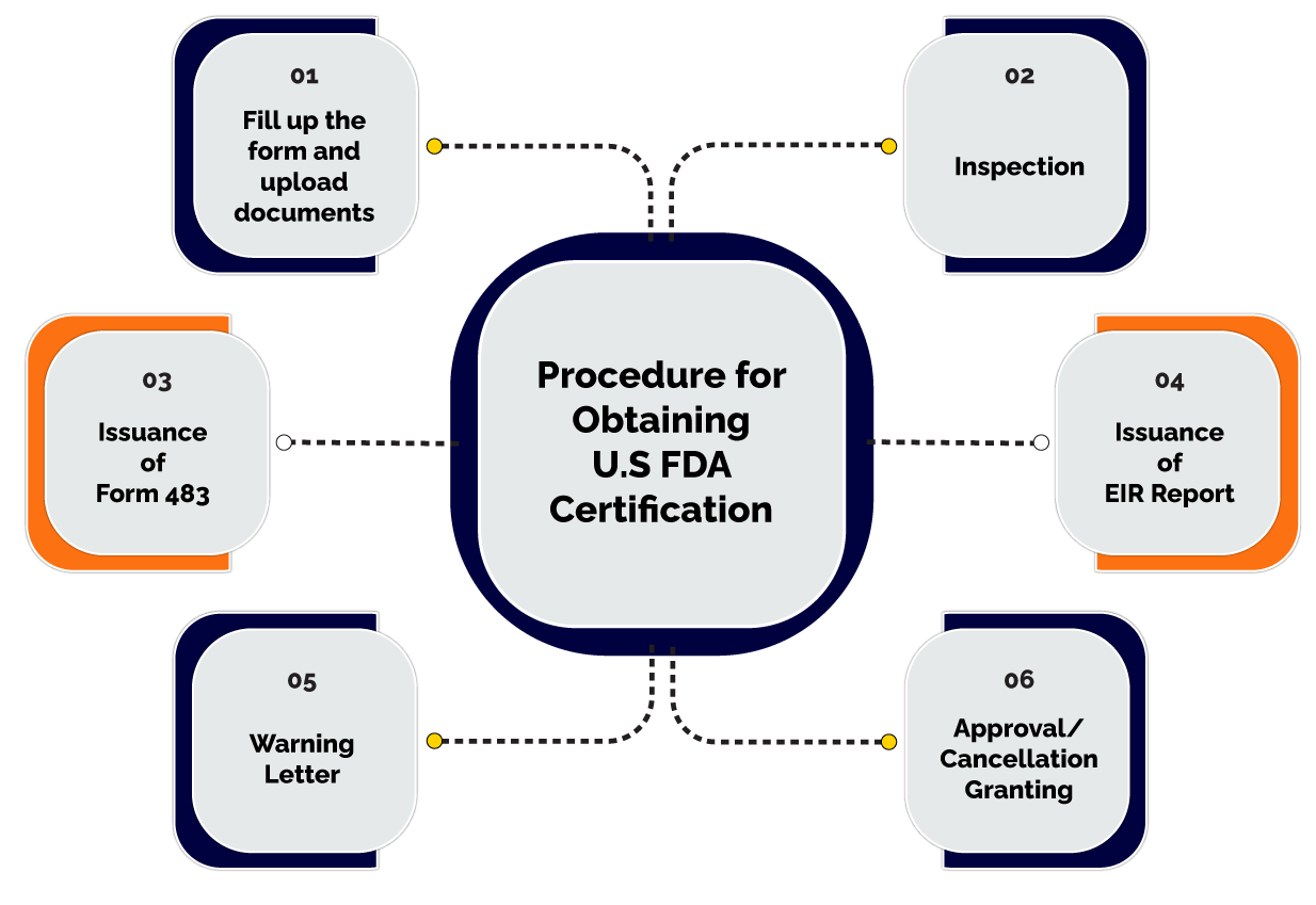 Procedure for obtaining the U.S. FDA Certification