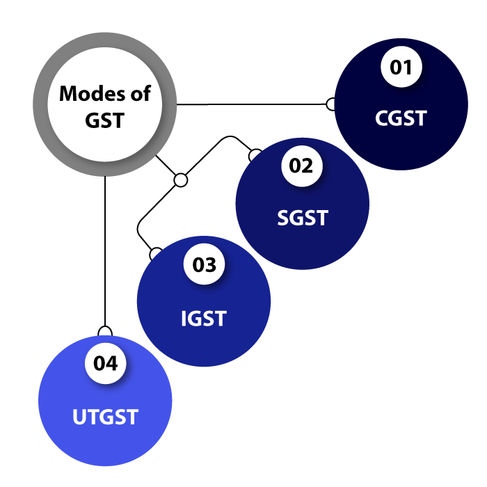 Gst-Registration/Modes-of-GST.png