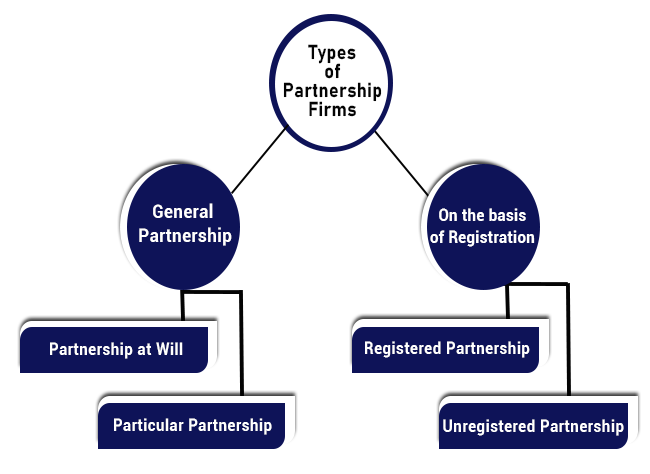 Types-of-Partnership-Firms