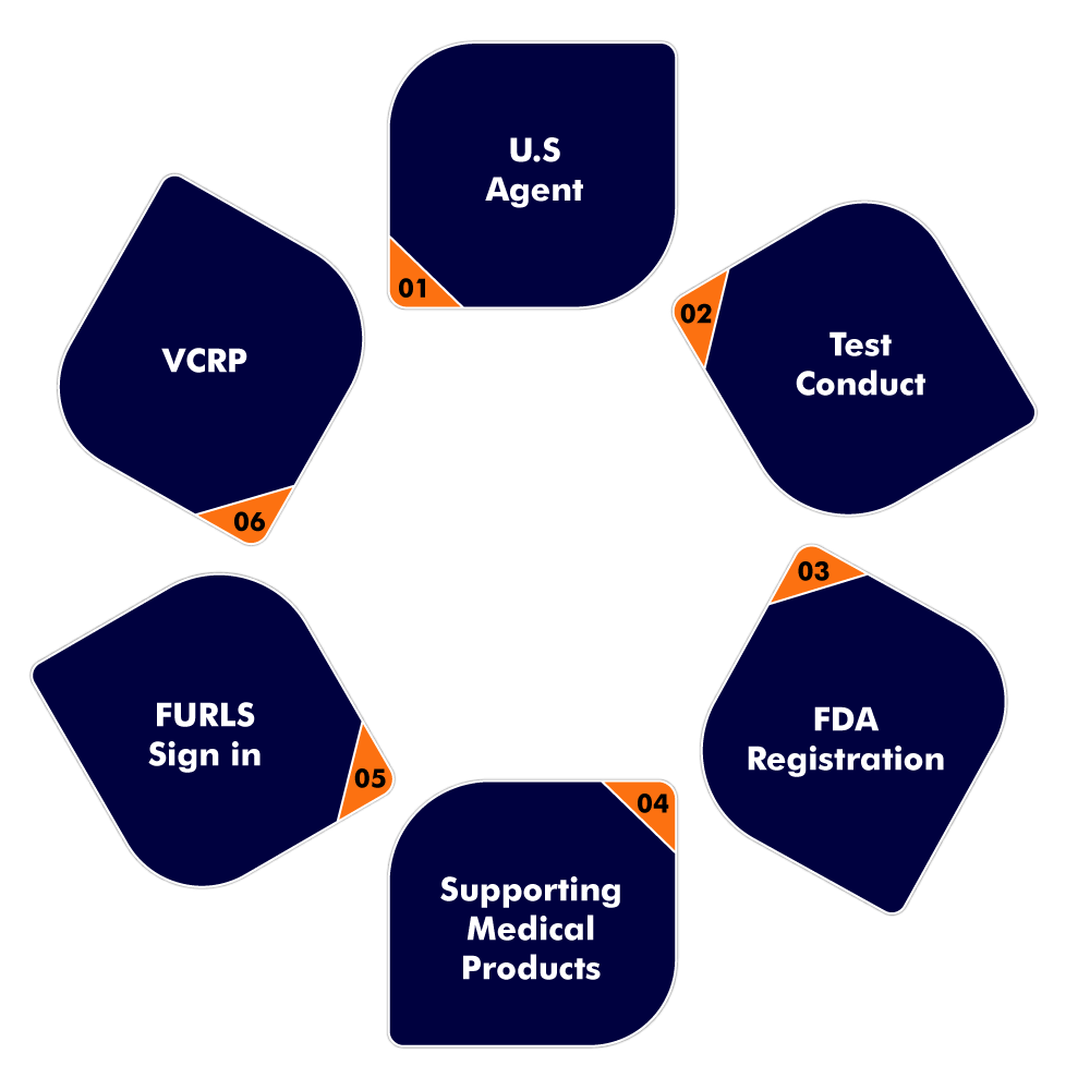 Prerequisites of U.S. FDA Certification