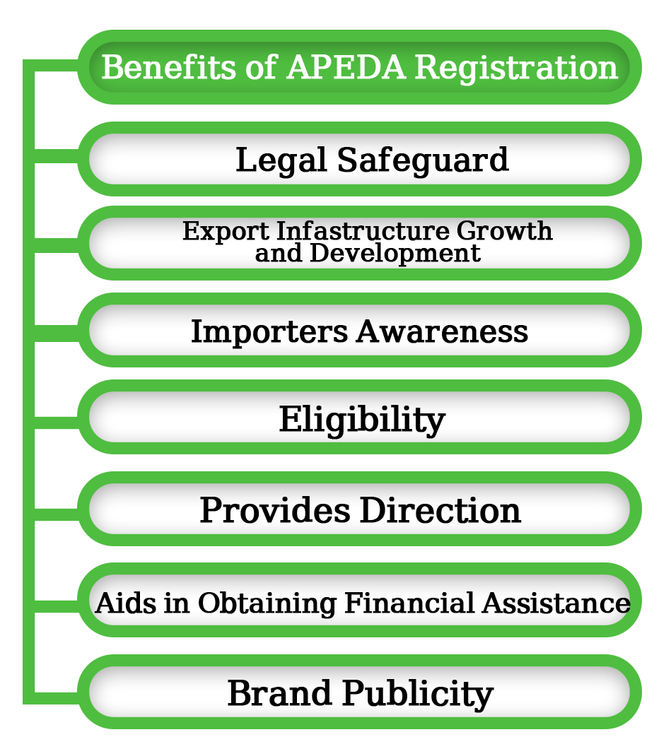 the benefits of APEDA registration
