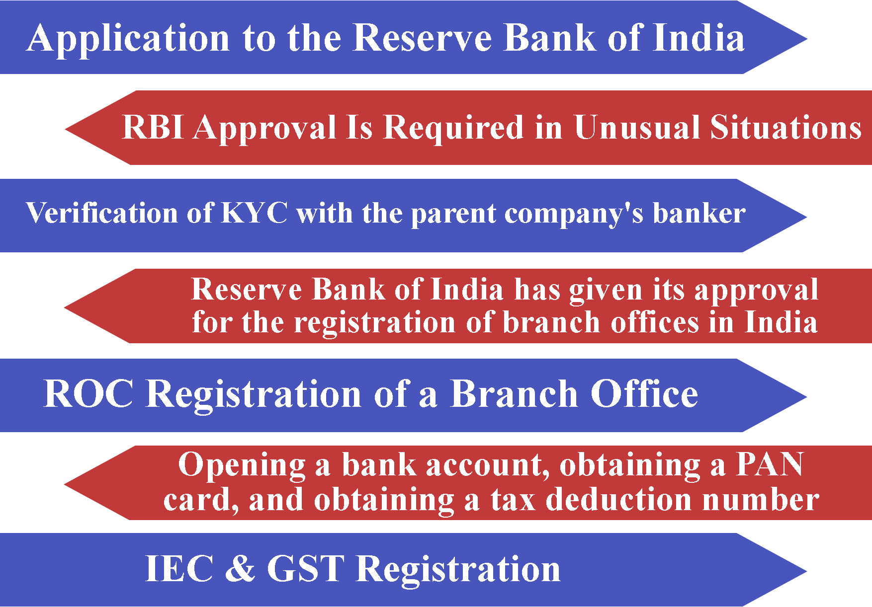 Process for Branch Office Registration