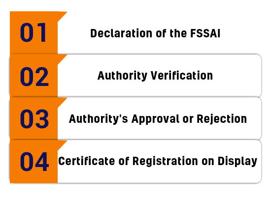 What are the Procedures for Obtaining a Basic FSSAI Registration?