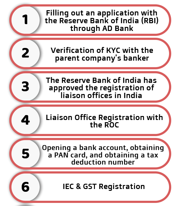 Liaison Office Registration Process in India