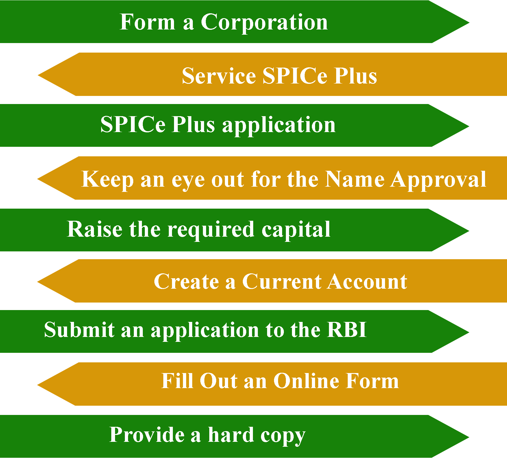 Procedure for registering a micro finance company in India