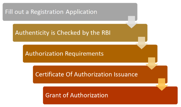 Registration Procedure for Obtaining Payment Gateway License in India