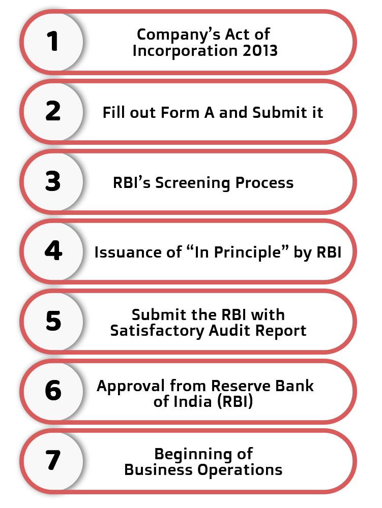 Procedure for obtaining a prepaid wallet licence in India