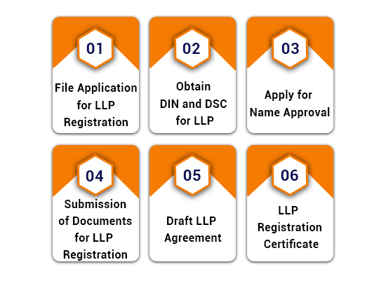 Process for Obtaining LLP Registration
