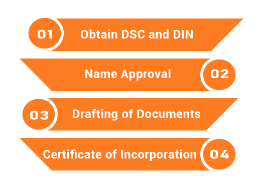 Procedure-for-Nidhi-Company-Registration