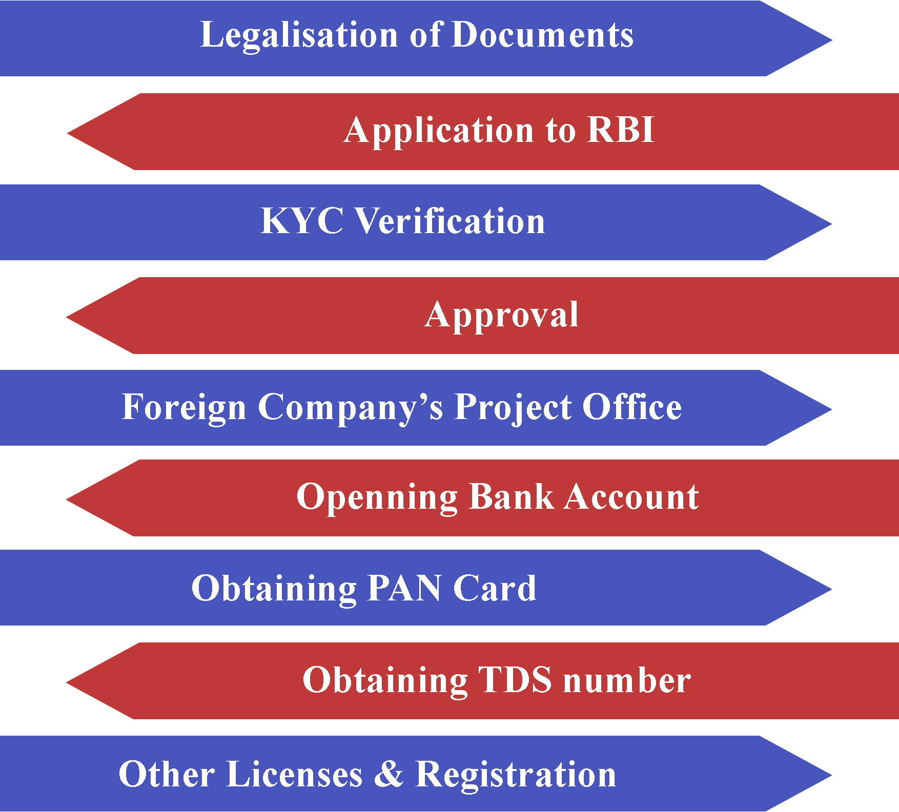 Project Office Registration Procedure