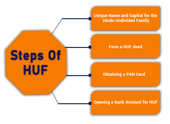 Steps to form a Hindu Undivided Family